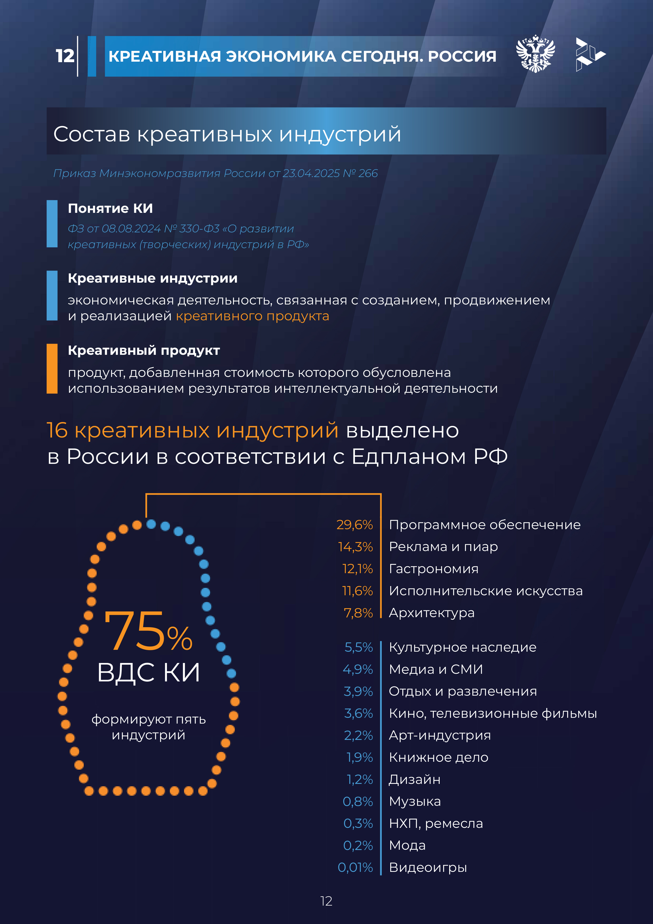 Состав креативных индустрий